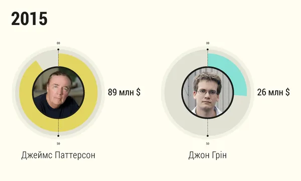 Мільйонери-письменники: скільки заробляють відомі автори