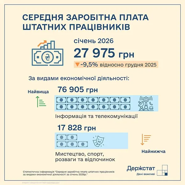 Де в Україні найменші зарплати