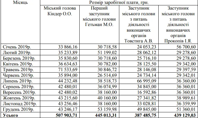 Скільки керівники Ковеля заробили у 2019 році