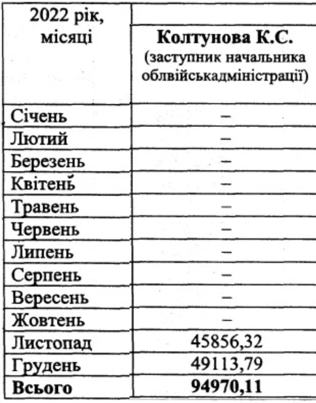 Зарплата Катерини Колтунової
