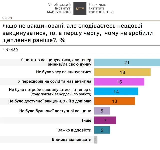 Кожен десятий антивакцинатор вірить у мутацію після вакцинації, – дослідження