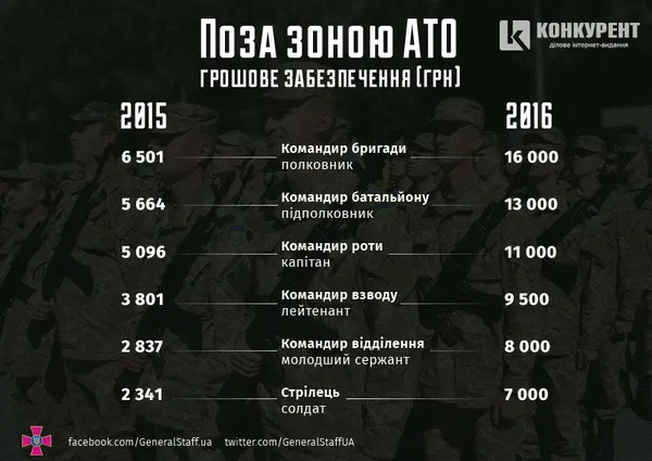 Військова служба за контрактом у ЗСУ: для кого, скільки і де