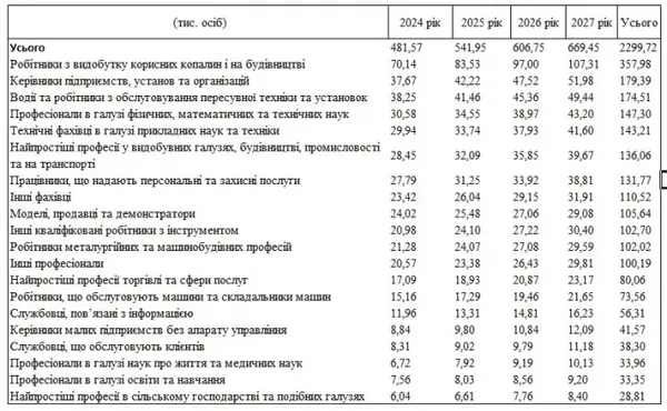 На яких фахівців буде попит на ринку праці у найближчі роки