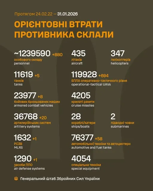 Близько 1 239 590 окупантів, 11 619 танків, 119 928 БпЛА: втрати ворога на 31 січня