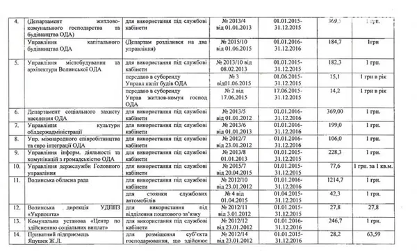 Депутат Волиньради оприлюднив ціни на оренду комунального майна в регіоні
