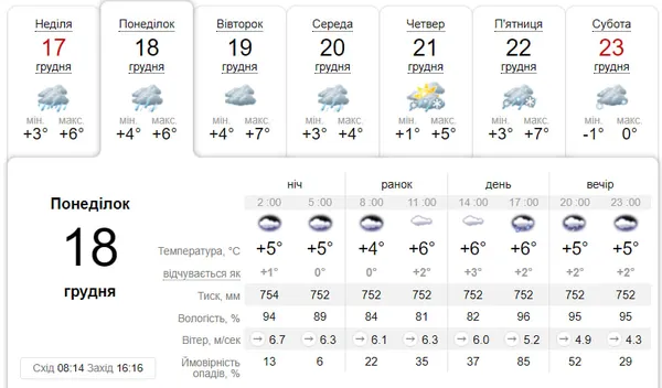 Хмарно і з дощем: погода у Луцьку на понеділок, 18 грудня