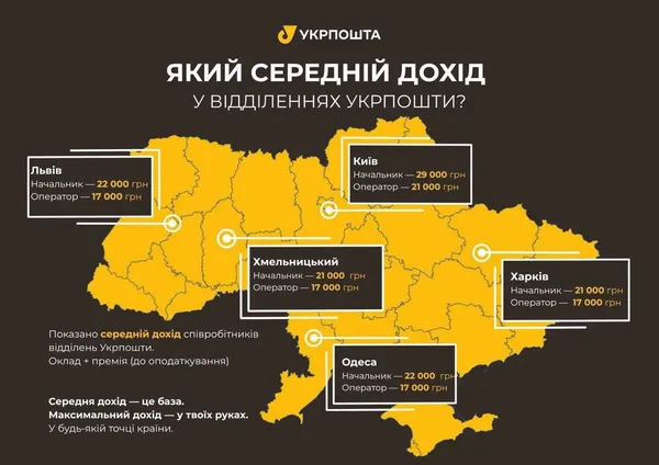 В усіх є бронь: скільки платять та які вакансії пропонує Укрпошта