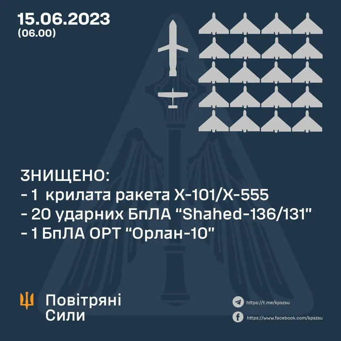 Уночі сили ППО знищили 20 «шахедів» та одну ракету