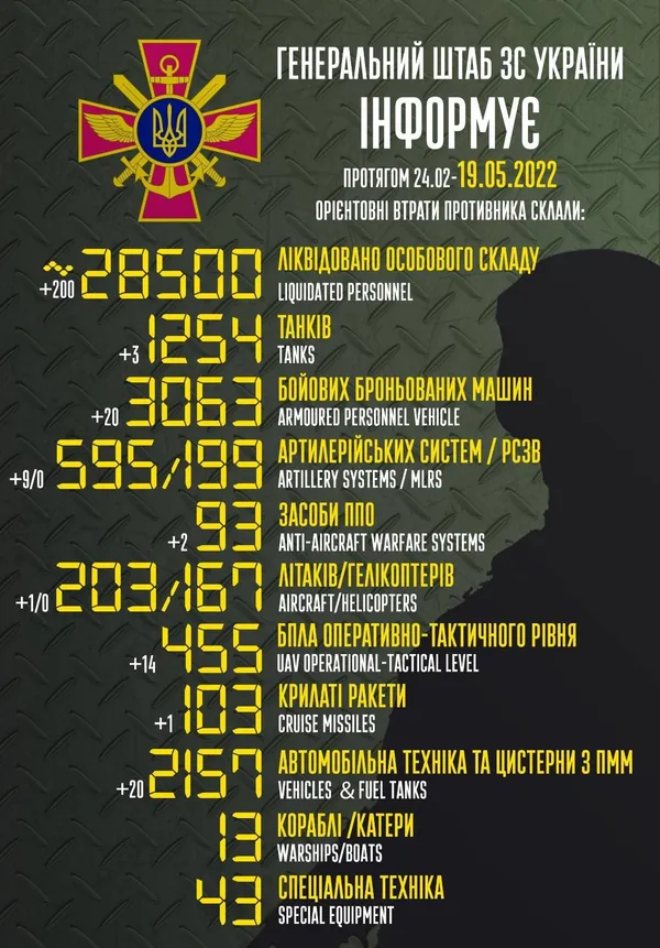 Близько 23 500 окупантів, 1254 танки й 203 літаки: втрати ворога на 19 квітня