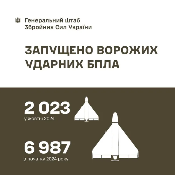 У жовтні ворог запустив по Україні рекордну кількість ударних дронів