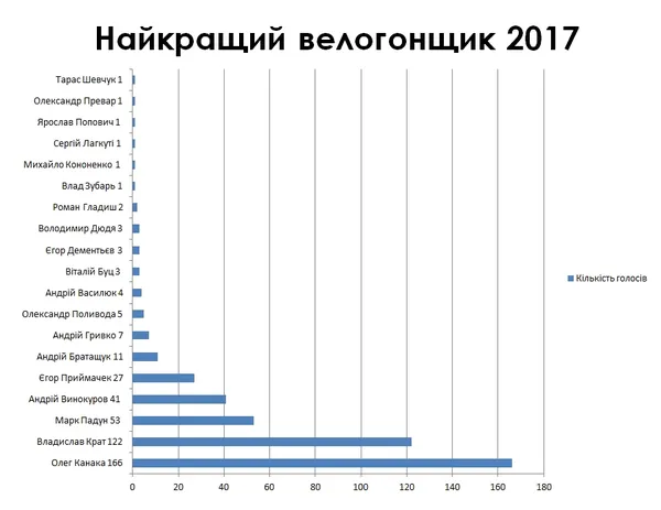 Лучанку Яну Беломоїну визнали кращою велогонщицею 