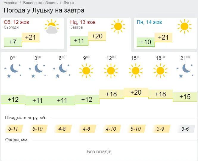 Тепло і сонячно: погода в Луцьку на неділю, 13 жовтня