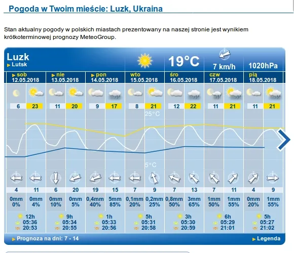 Невеликий натяк на дощ: погода в Луцьку на неділю, 13 травня