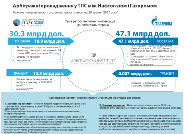 «Нафтогаз» VS «Газпром»: що означає рішення арбітражу в Стокгольмі