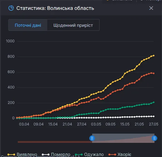 На Волині найменше виявлених хворих на COVID-19 за три останні тижні