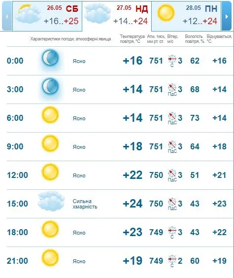 Ясно, тепло і без дощу: погода в Луцьку на неділю, 27 травня