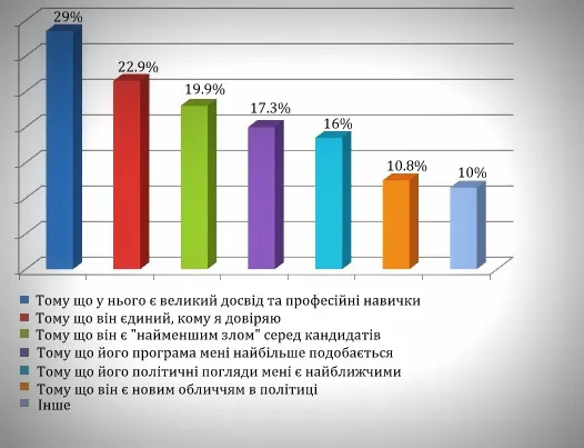 Чи свідомо лучани підходять до вибору Президента України