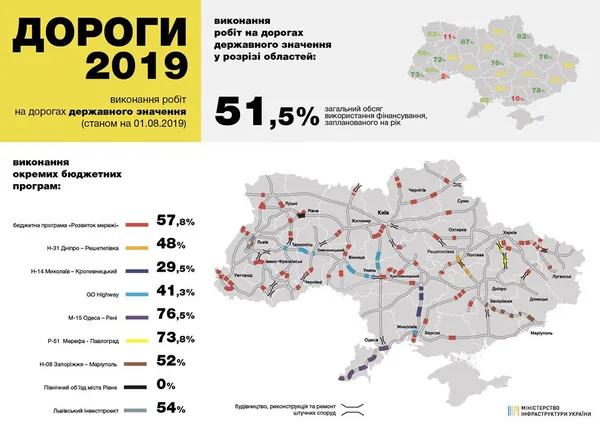 Як Волинь використовувала «дорожні» гроші (інфографіка)