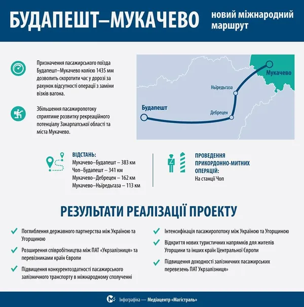 «Укрзалізниця» запустить поїзд до Будапешта 