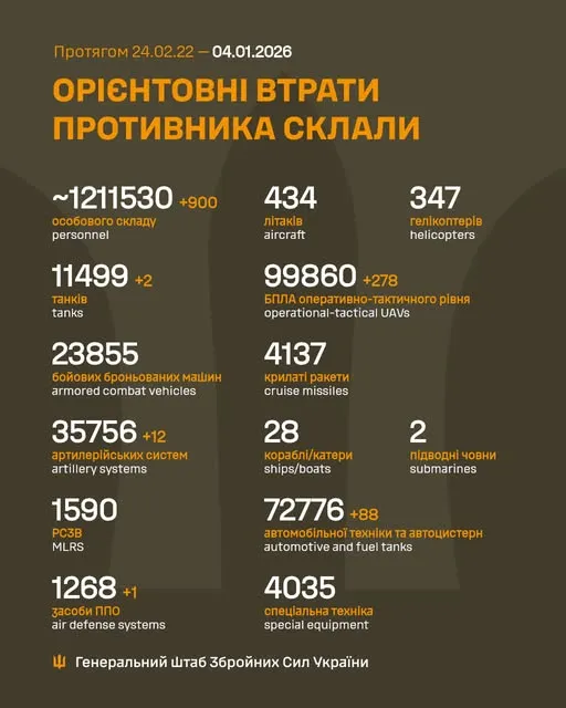 Близько 1 211 530 окупантів, 11 499 танків, 99 860 БпЛА: втрати ворога на 4 січня