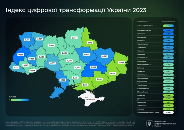 Волинь – у п’ятірці лідерів з впровадження цифровізації у регіонах