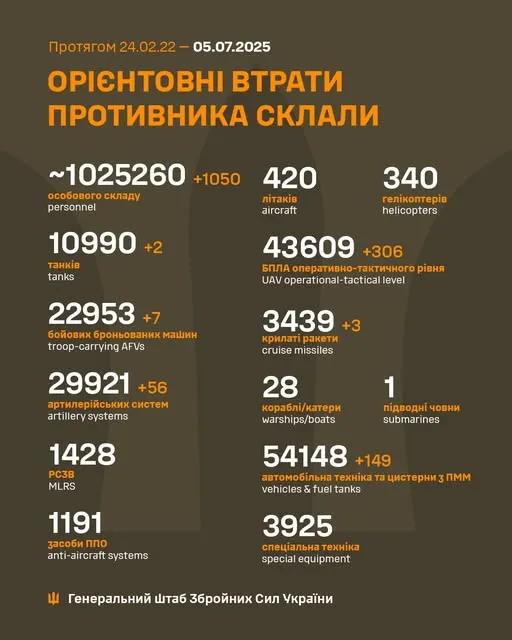 Близько 1 025 260 окупантів, 3439 крилатих ракет, 43 609 БпЛА: втрати ворога на 5 липня