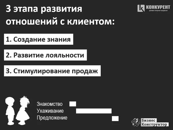 Етапи розвитку стосунків з клієнтом