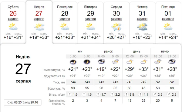 +33°C та хмари: погода в Луцьку в неділю, 27 серпня
