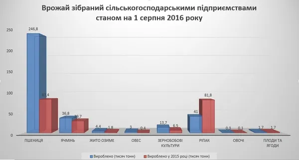 Скільки врожаю зібрала Волинська область