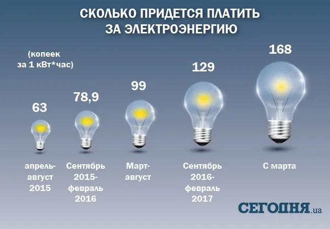 «Комуналка» знов здорожчає: скільки доведеться платити