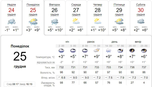 Місцями дощ: яка буде погода у Луцьку на Різдво, в понеділок, 25 грудня
