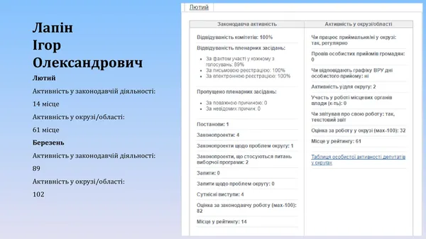Наскільки активні волинські нардепи (оновлено)