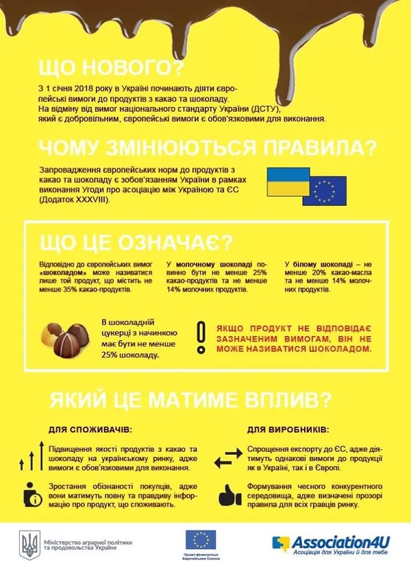 В Україні почали діяти нові вимоги до якості шоколаду