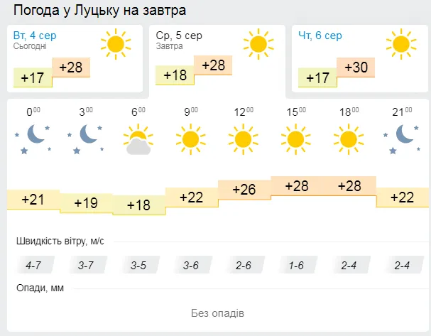Тепло: погода у Луцьку на середу, 5 серпня