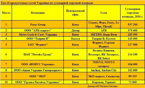 Назвали найбільші супермаркети в Україні (рейтинг)