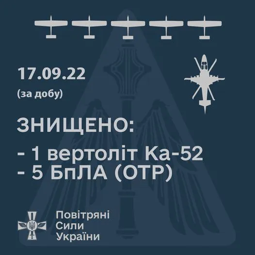 Повітряні сили збили 5 безпілотників та «Алігатор» окупантів
