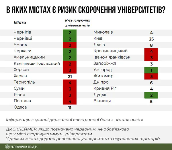 Університети скоротять вдвічі, а студенти конкуруватимуть за гроші: нові «ринкові правила» для вищої освіти