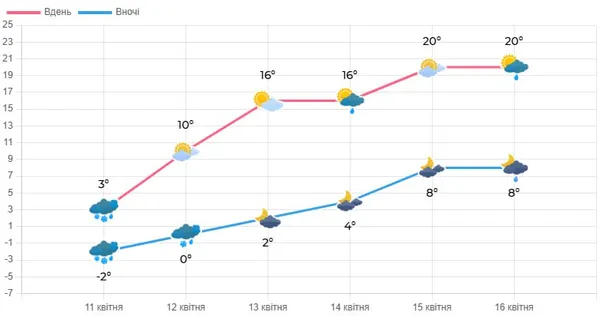 На Волинь суне різке потепління: коли буде +22⁰