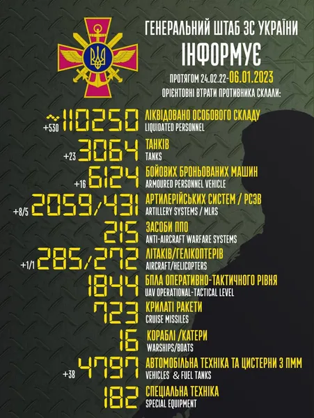 Близько 110 250 окупантів, 3064 танки, 1844 безпілотники: втрати ворога на 6 січня