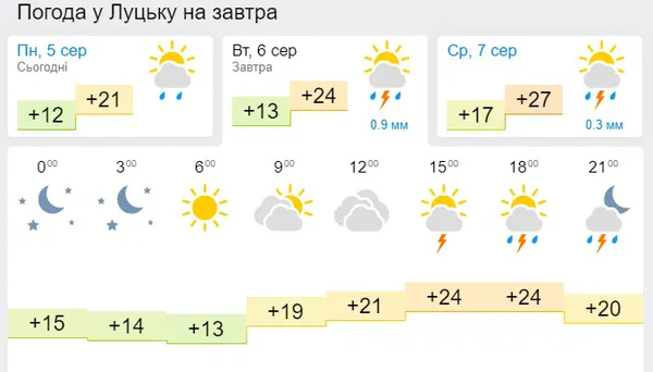 Тепло, але з дощем: погода в Луцьку на вівторок, 6 серпня