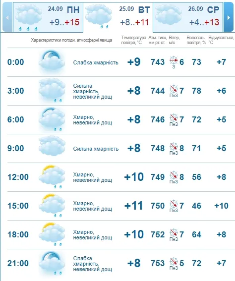 Холодно і похмуро: погода в Луцьку на вівторок, 25 вересня