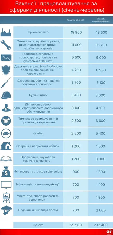 Кого потребує Україна: професії, зарплати, регіони (інфографіка)