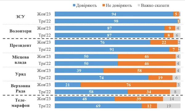 Довіра до уряду за півтора року знизилася до 39%, до парламенту – до 21%, – КМІС