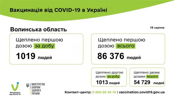 Коронавірус на Волині: 17 нових випадків і одна смерть