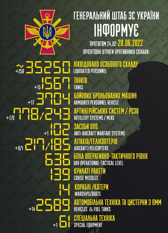 Близько 35 250 окупантів і 1567 танків: втрати ворога на 28 червня