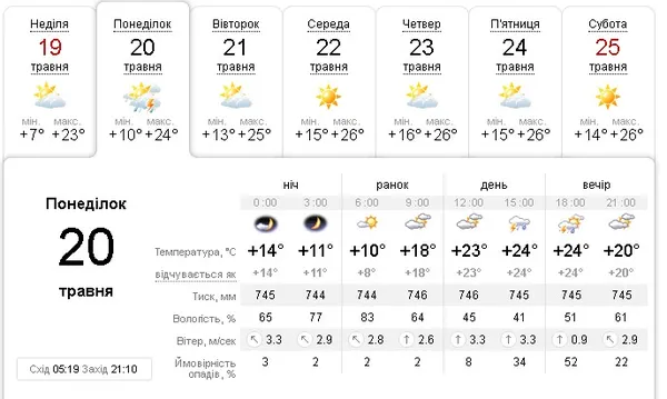 Дощ із грозою: погода в Луцьку на понеділок, 20 травня