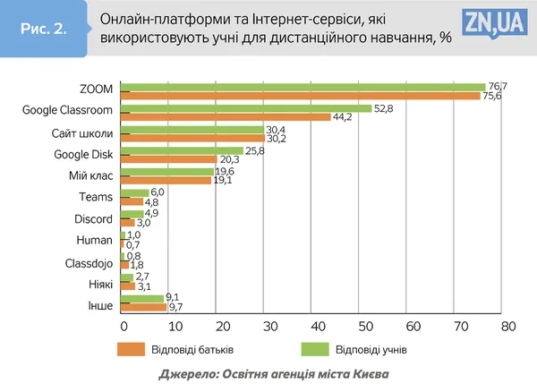 Навчання на карантині в цифрах: 60% учнів мріють повернутися в традиційну школу