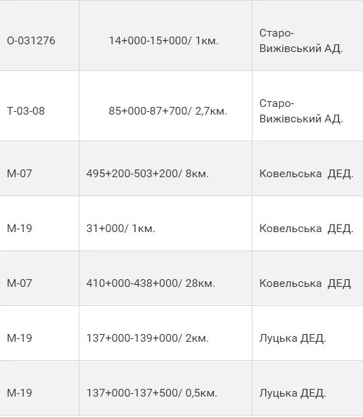 На волинських дорогах ліквідовують ямковість