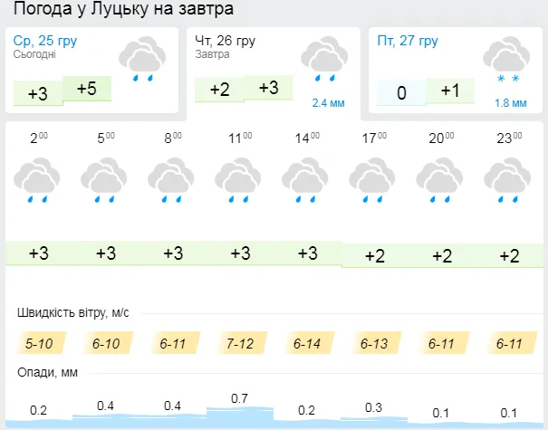 Дощ: погода у Луцьку, на четвер, 26 грудня