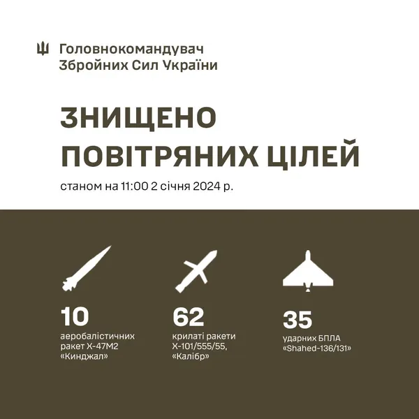 РФ повторила наймасованішу атаку з повітря по Україні, – командування ЗСУ